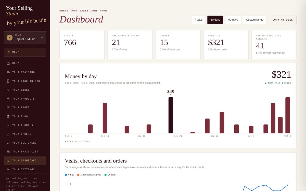 Example dashboard with sales, visitors and top pages