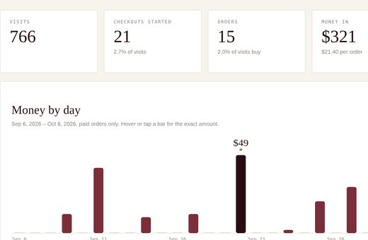 Example: Dashboard showing sales by platform